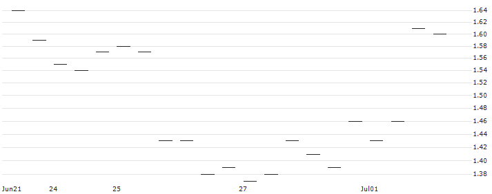 MORGAN STANLEY PLC/PUT/MERCADOLIBRE/1500/0.01/20.06.25 : Historical Chart (5-day)
