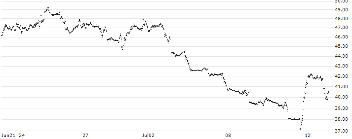 UNLIMITED TURBO BEAR - NASDAQ 100(L733S) : Historical Chart (5-day)
