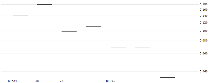 JP MORGAN/CALL/SYSCO/75/0.1/16.08.24 : Historical Chart (5-day)