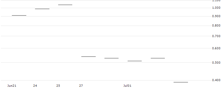 JP MORGAN/CALL/AUTOMATIC DATA PROCESS/250/0.1/16.08.24 : Historical Chart (5-day)