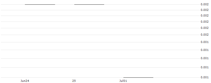 JP MORGAN/CALL/FMC CORP/85/0.1/19.07.24 : Historical Chart (5-day)