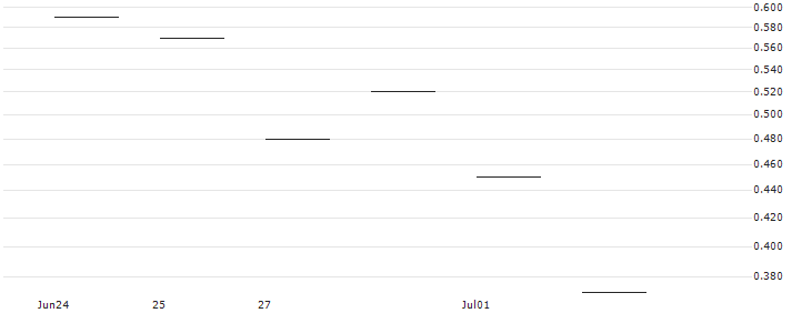 JP MORGAN/CALL/DELTA AIR LINES/45/0.1/20.09.24 : Historical Chart (5-day)