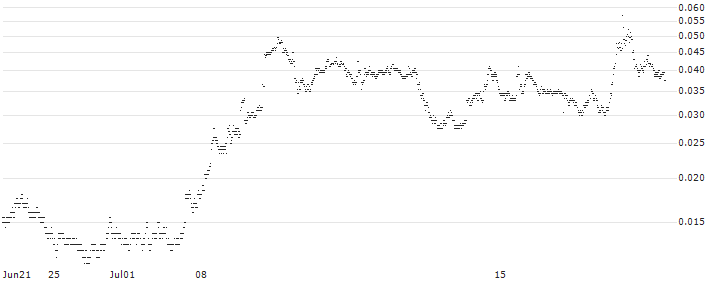 UNICREDIT BANK/CALL/INTEL/55/0.1/18.12.24(UD1F8D) : Historical Chart (5-day)