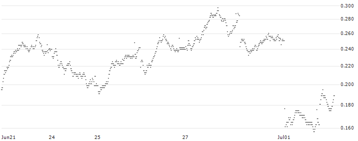 BANK VONTOBEL/PUT/AXA S.A./27/0.5/20.09.24(PF29V) : Historical Chart (5-day)