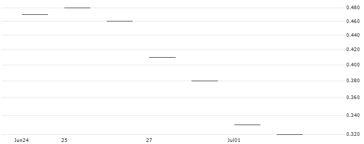 JP MORGAN/CALL/MCKESSON/570/0.01/16.08.24 : Historical Chart (5-day)