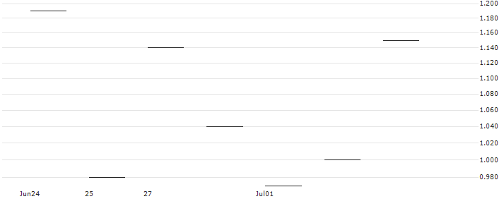JP MORGAN/PUT/PARKER-HANNIFIN/475/0.1/16.08.24 : Historical Chart (5-day)