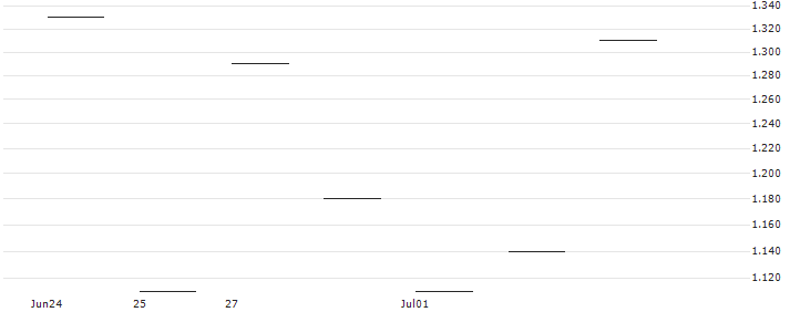 JP MORGAN/PUT/PARKER-HANNIFIN/480/0.1/16.08.24 : Historical Chart (5-day)