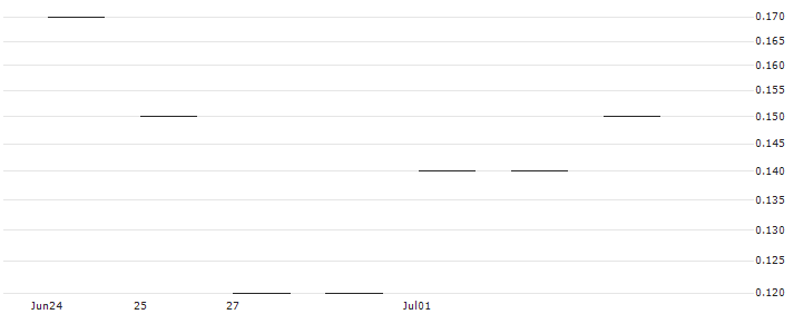 JP MORGAN/PUT/GREEN PLAINS/15/0.1/20.09.24 : Historical Chart (5-day)
