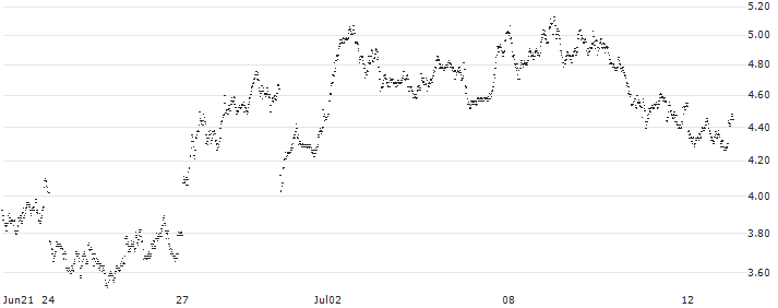 BANK VONTOBEL/PUT/STELLANTIS/23/1/20.09.24(SN98V) : Historical Chart (5-day)
