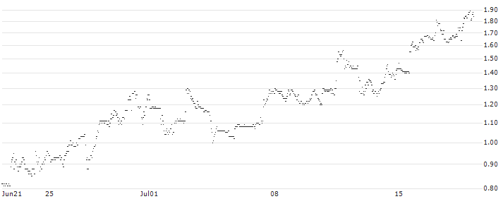 BNP/PUT/CROCS/150/0.1/20.09.24 : Historical Chart (5-day)