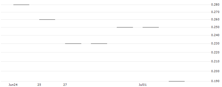 JP MORGAN/CALL/CLOROX/155/0.1/18.10.24 : Historical Chart (5-day)