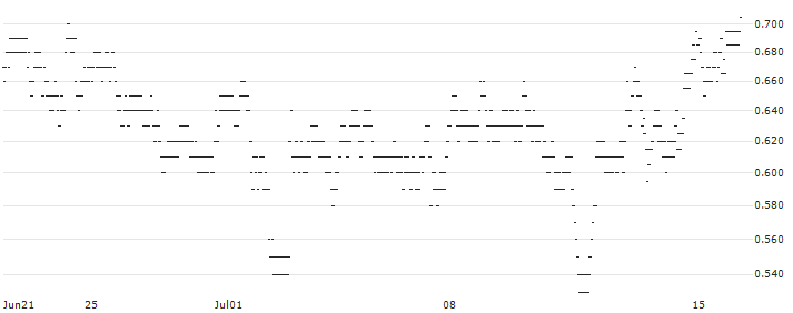 UNLIMITED TURBO BULL - GARTNER(2Q51S) : Historical Chart (5-day)