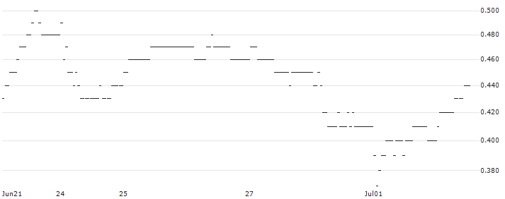 DZ BANK/PUT/TRATON/32/0.1/20.06.25 : Historical Chart (5-day)