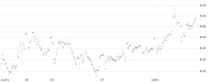 CONSTANT LEVERAGE LONG - UCB(C0EOB) : Historical Chart (5-day)
