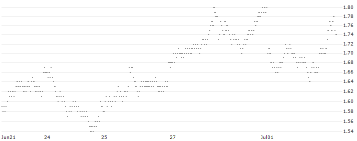 SHORT MINI FUTURE WARRANT - AEGON(X3BYH) : Historical Chart (5-day)