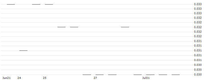 MORGAN STANLEY PLC/CALL/CHEVRON CORP/240/0.1/21.03.25 : Historical Chart (5-day)