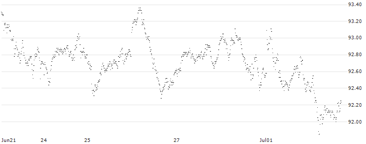 BONUS-CERTIFICATE CLASSIC - AEX(FY87S) : Historical Chart (5-day)