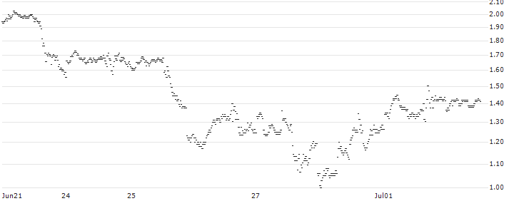 SHORT MINI-FUTURE - ALPHABET C(XN59V) : Historical Chart (5-day)