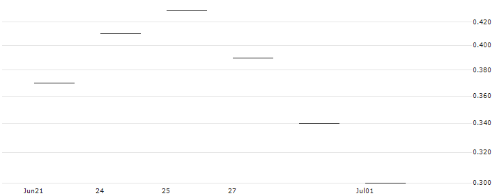 JP MORGAN/CALL/HUNTINGTON INGALLS INDUSTRIES/280/0.1/20.09.24 : Historical Chart (5-day)