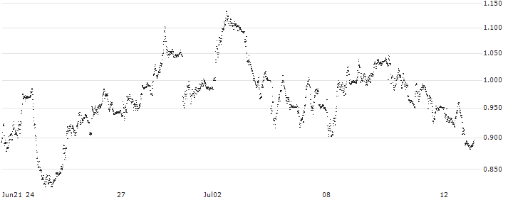 TURBO BEAR WARRANT - PIRELLI&C(UD59N0) : Historical Chart (5-day)