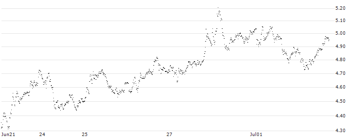 BEST UNLIMITED TURBO SHORT CERTIFICATE - RHEINMETALL(XM18S) : Historical Chart (5-day)