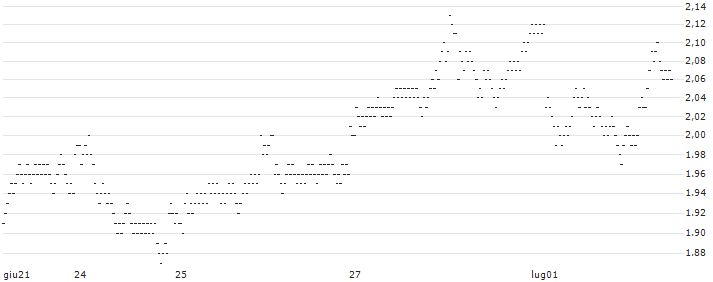 SHORT MINI FUTURE WARRANT - AEGON(X88MH) : Historical Chart (5-day)