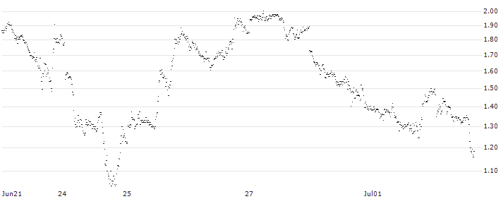 UNLIMITED TURBO BEAR - PALLADIUM(PR99S) : Historical Chart (5-day)