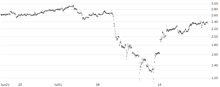 MINI FUTURE SHORT - BAIDU ADR(P237K2) : Historical Chart (5-day)