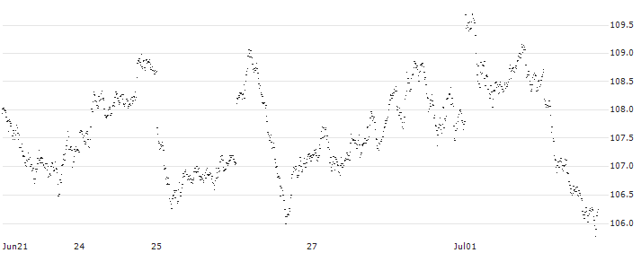 MINI FUTURE LONG - DAX(Y805N) : Historical Chart (5-day)