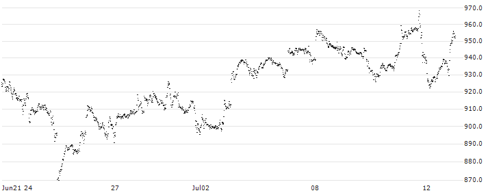SPRINTER LONG - ASML HOLDING(Z800G) : Historical Chart (5-day)