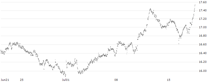 SPRINTER LONG - KONINKLIJKE AHOLD DELHAIZE(KE71G) : Historical Chart (5-day)