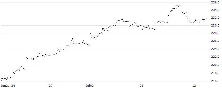 Amundi Japan TOPIX II UCITS ETF - Daily Hedged to EUR - Dist - EUR(JPNH) : Historical Chart (5-day)