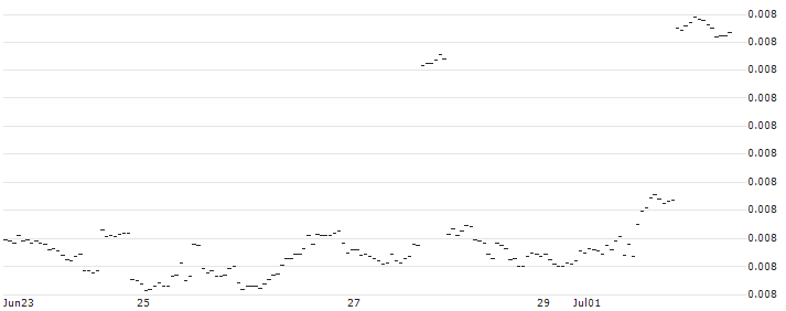 Dschibuti-Franc / Canadian Dollar (DJF/CAD) : Historical Chart (5-day)