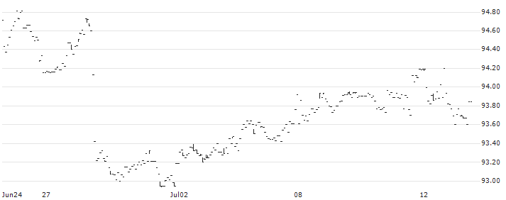 iShares $ Corp Bond UCITS ETF (Dist) - USD(LQDE) : Historical Chart (5-day)