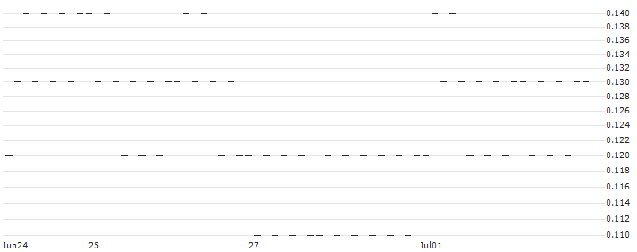 LONG MINI FUTURE WARRANT - DEUTSCHE LUFTHANSA(CU41H) : Historical Chart (5-day)
