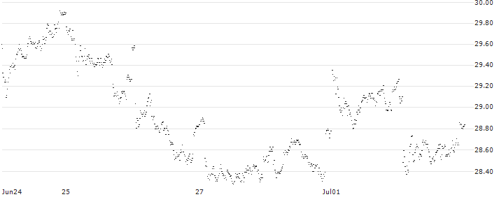 MINI FUTURE LONG - AGEAS/NV(2P92B) : Historical Chart (5-day)