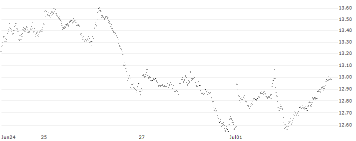SPRINTER LONG - BEL 20(RX73G) : Historical Chart (5-day)