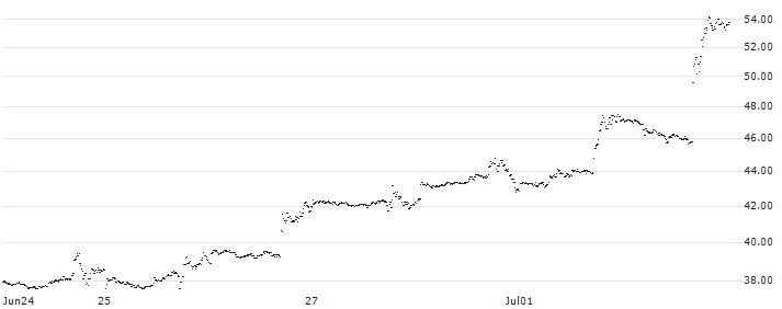 UNLIMITED TURBO BULL - TESLA(0N61S) : Historical Chart (5-day)