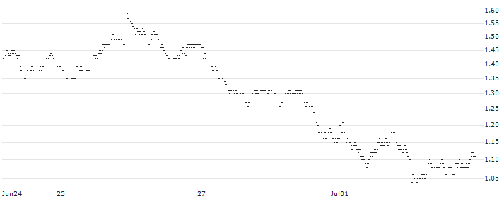 BULL OPEN END TURBO WARRANT - HEINEKEN(0FFMH) : Historical Chart (5-day)