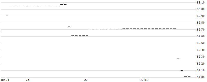 OPEN END INDEX-ZERTIFIKAT - GERMANY DAXPLS MIN VARI GER EUR(TRN : Historical Chart (5-day)