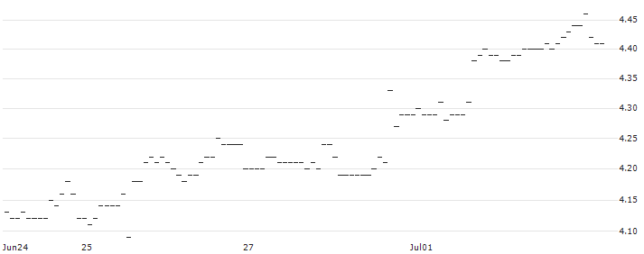TURBO UNLIMITED SHORT- OPTIONSSCHEIN OHNE STOPP-LOSS-LEVEL - STARBUCKS : Historical Chart (5-day)
