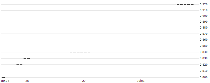 HSBC/CALL/SHELL/25/0.1/18.12.24 : Historical Chart (5-day)