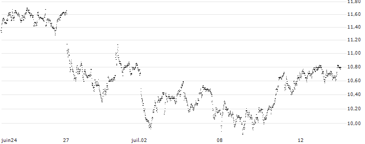 MINI FUTURE LONG - STELLANTIS(PA1572) : Historical Chart (5-day)