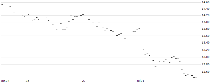 MINI FUTURE SHORT - GBP/CHF : Historical Chart (5-day)
