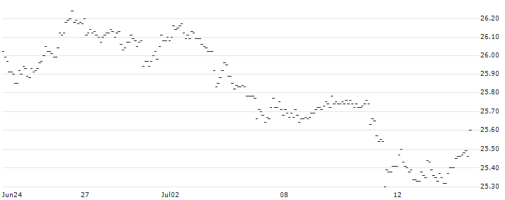 MINI FUTURE LONG - USD/CNH : Historical Chart (5-day)