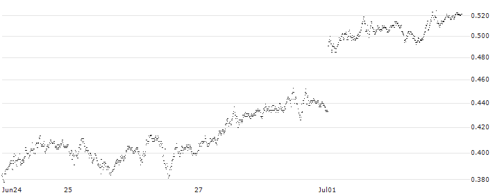 MINI FUTURE LONG - EUR/CHF(P143Z0) : Historical Chart (5-day)