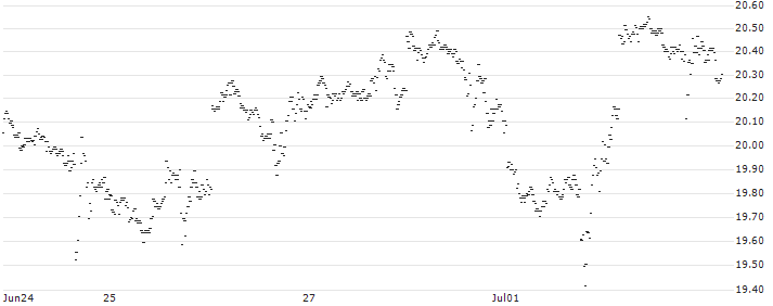 UNLIMITED TURBO LONG - MICROSOFT(0RKDB) : Historical Chart (5-day)