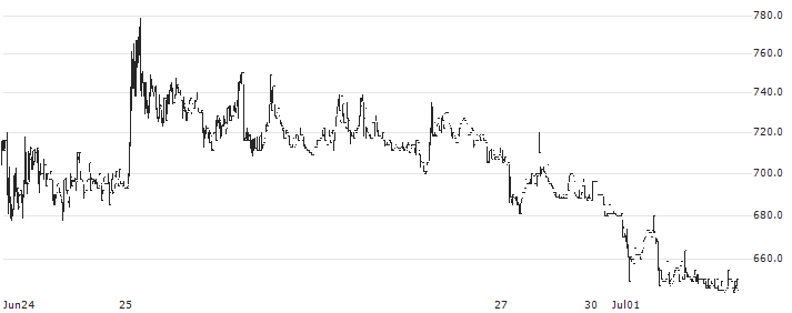 MANAC Chemical Partners Co.,Ltd(4360) : Historical Chart (5-day)