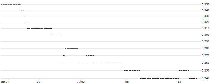 HSBC/PUT/NASDAQ 100/12500/0.01/18.12.24 : Historical Chart (5-day)