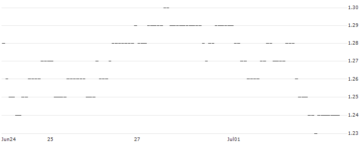 TURBO UNLIMITED SHORT- OPTIONSSCHEIN OHNE STOPP-LOSS-LEVEL - RAIFFEISENBANK BANK INT. : Historical Chart (5-day)